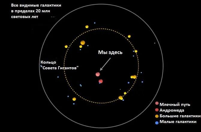 4 5 световых года. Полярная звезда в галактике. Видимая часть Галактики. Положение созвездий в галактике. Млечный путь планеты по порядку.