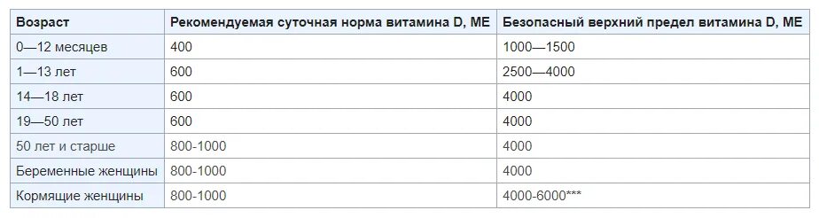 Нормы витамина д для детей воз. Норма витамина д 13 лет. Норма витамина д при беременности. Витамин д3 дозировка для женщин 4000ед.