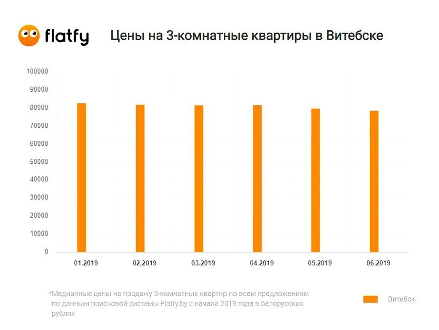 Курс российского банка витебск. Сколько стоит квартира в Белоруссии. Цены на жилье Витебск. Стоимость квартир Витебске. Сколько стоит квартира в Витебске.