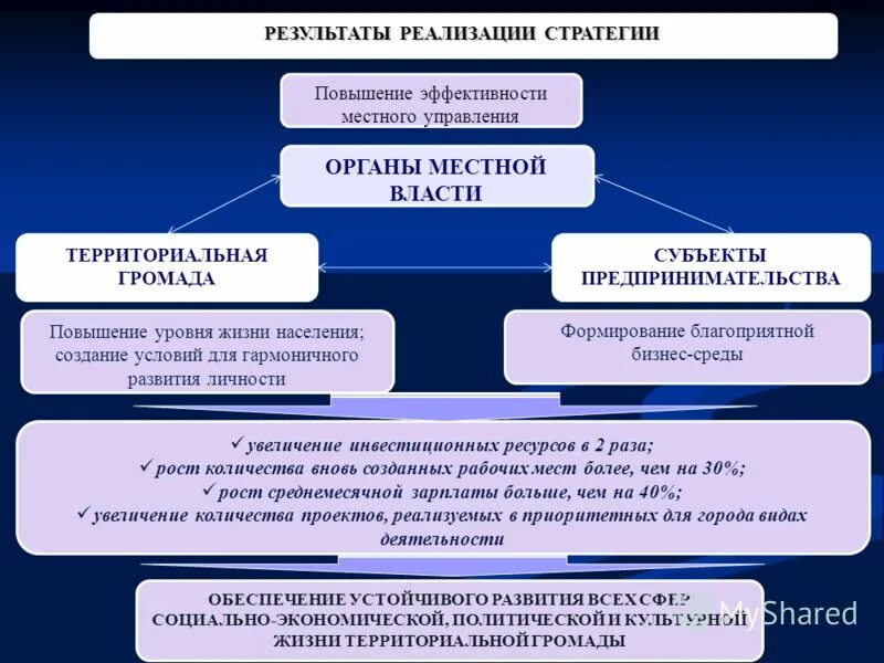 Ожидаемые результаты реализации стратегии развития и воспитания. Ожидаемые результаты. Зарплата в правительстве московской области. Стратегия развития схема. Презентация итогов реализации стратегии.