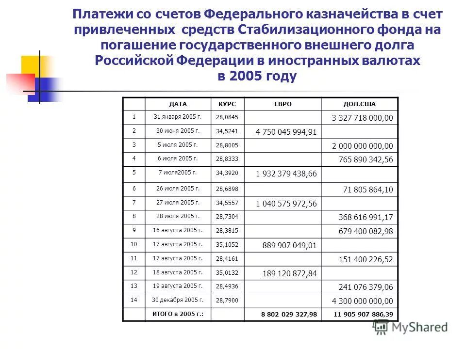 Средства на счетах федерального казначейства