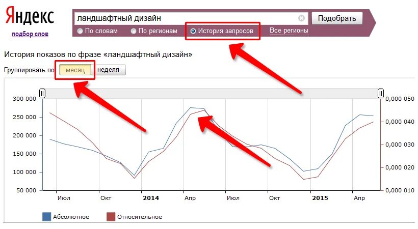 Количество результатов на странице. Wordstat Сезонность товаров. Коэффициент сезонности Вордстат. Вордстат график сезонности.