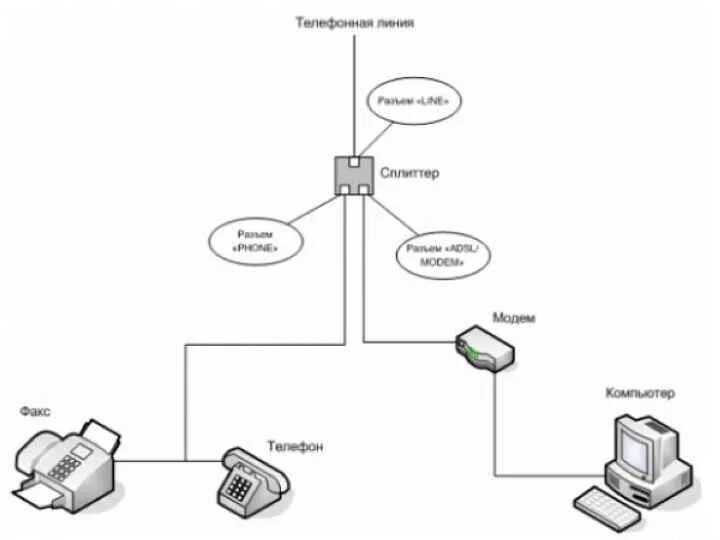 Подключения интернета домашний телефон. Схема подключения модема Ростелеком. Схема подключения модема к компьютеру. ADSL сплиттер схема соединения с телефонной линией. Схема сплиттера ADSL модема.