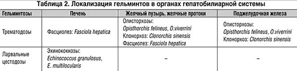 Гельминтозы таблица. Гельминтозы таблица
