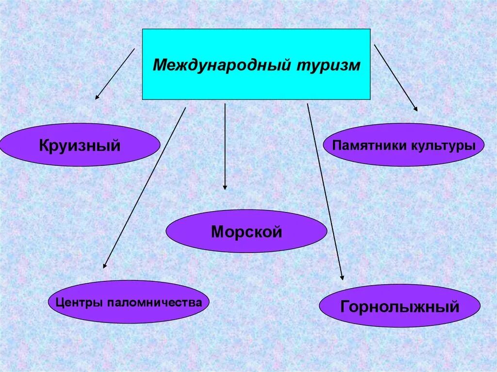 Международный туризм. География международного туризма. Понятие Международный туризм. Международный туризм презентация.