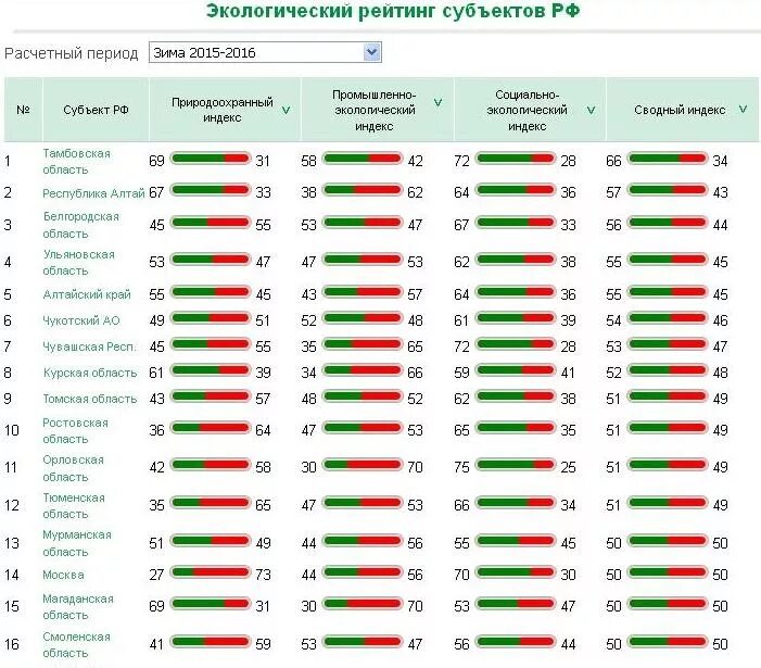 Национальный экологический рейтинг