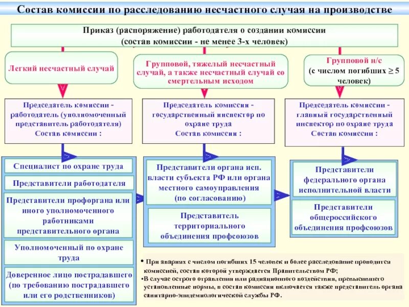 Порядок назначения руководителя организации. Порядок формирования комиссий по расследованию несчастных случаев. состав комиссии по расследованию несчастных случаев на производстве. состав комиссии по расследованию тяжелого несчастного случая. расследование несчастных случаев на производстве состав комиссии.