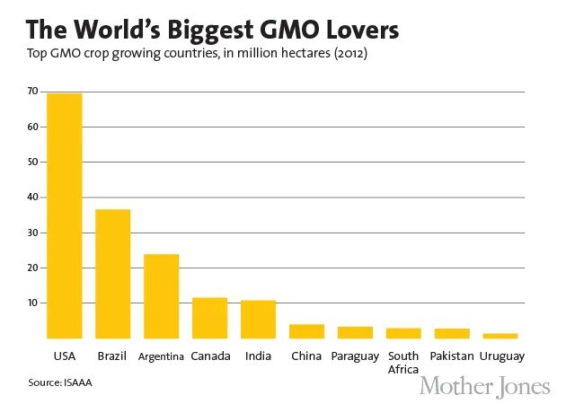 Страны выращивающие ГМО. Genetically modified Crops. Крупнейшие производители ГМО. Страны которые выращивают ГМО. A growing country