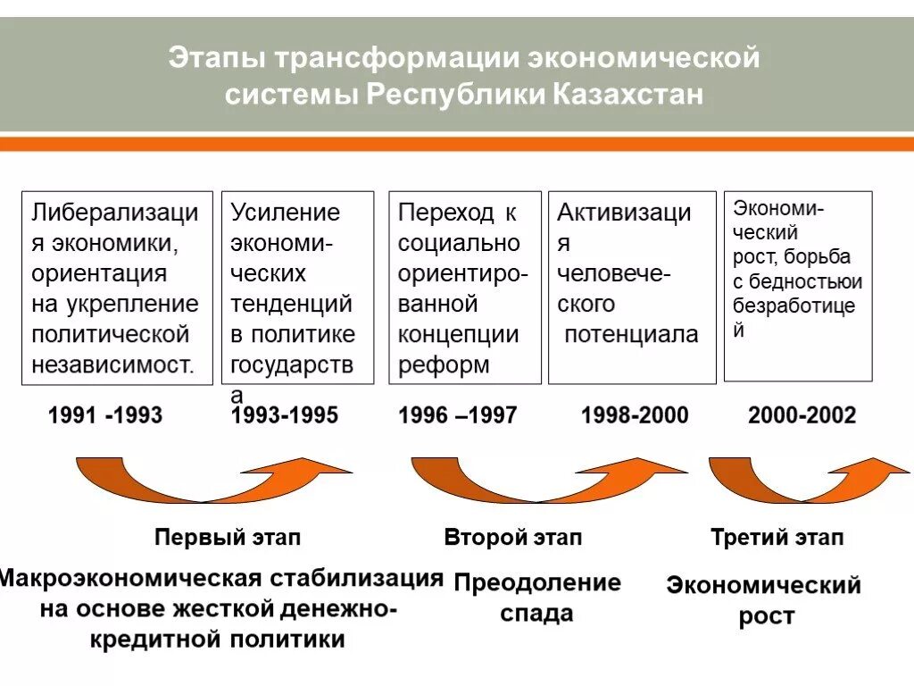 Этапы экономического развития. Этапы трансформации экономики. Этапы развития экономических систем. Экономическое развитие Казахстана. Этапы социально экономические преобразования