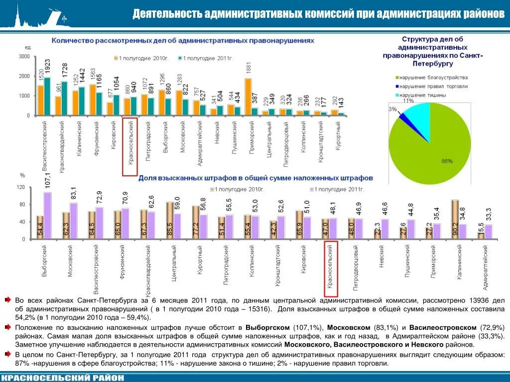 Деятельность административных комиссий. Административные комиссии рассматривают какие статьи. Мониторинг социально-экономического развития. Пример работы административной комиссии. Данные не совпадают с цик