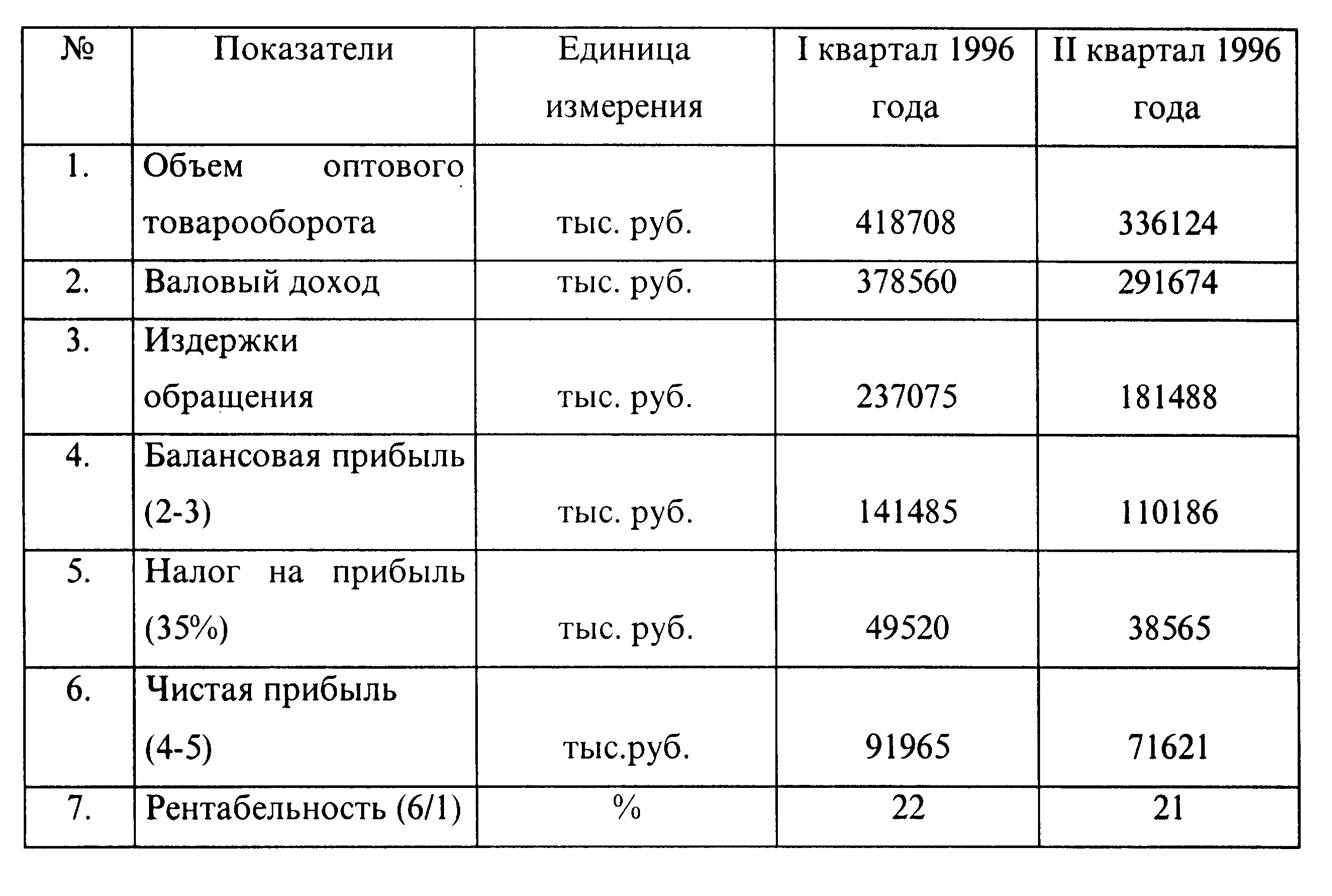 В чем измеряется объем продаж. Показатели товарооборота. Ед измерения тыс руб. Расчет показателей валового дохода.