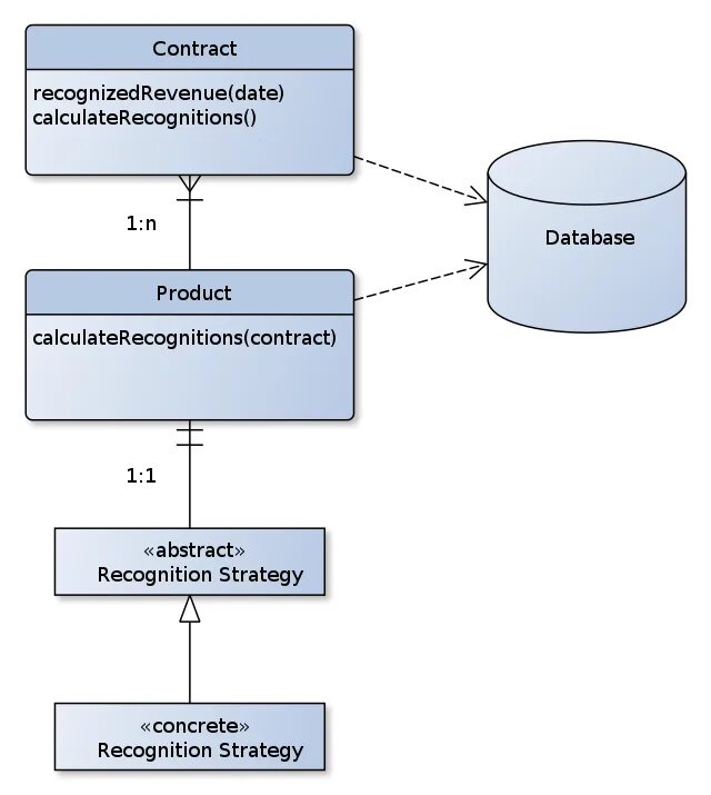 Доменная модель. Domain model.