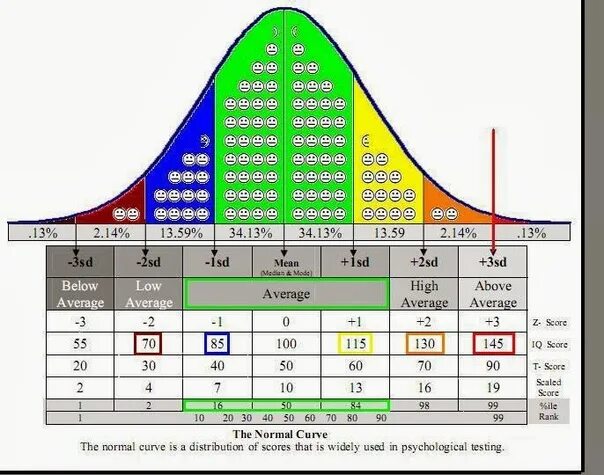 Каким должен быть айкью у нормального человека