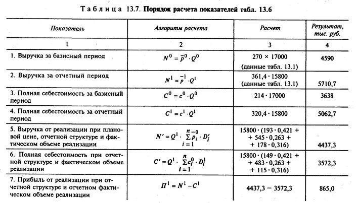 Формула прибыли от реализации продукции. Формулы для расчета показателей прибыли. Формула расчета прибыли от выручки. Прибыль организации формула расчета.