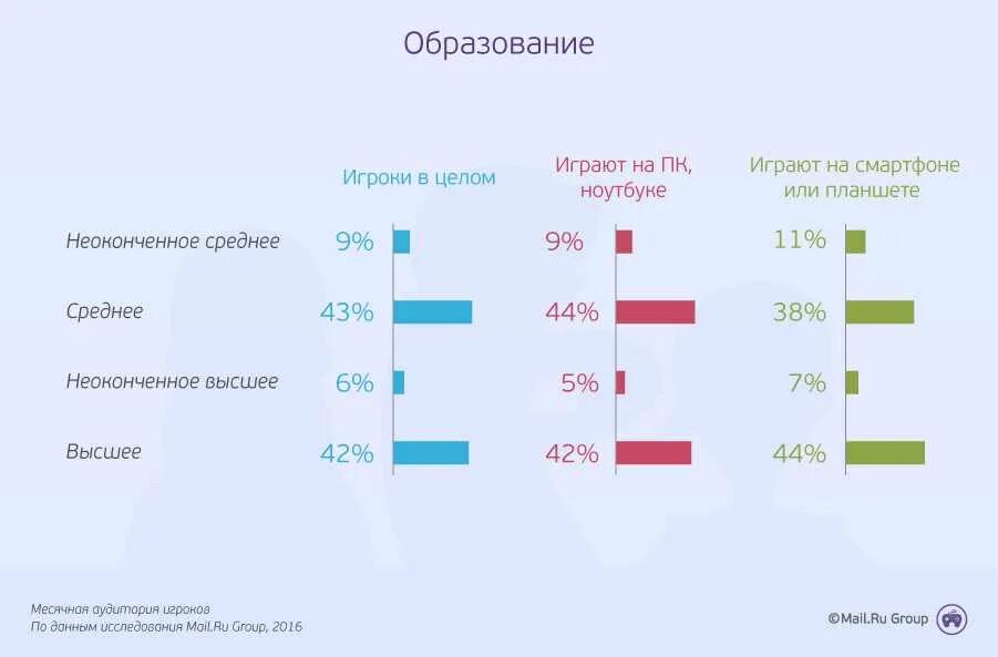 Возраст геймеров в России. Аудитория компьютерных игр статистика. Статистика людей играющих в компьютерные игры. Процент людей играющих в компьютерные игры. Количество играющих в компьютерные игры