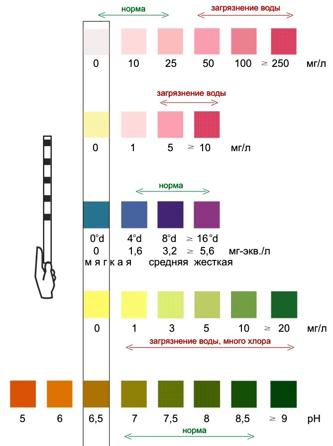Тест по химии жесткость воды. Тест-полоски кислотности индикаторные для воды 25 шт Биосенсор-Аква-PH. Тест полоски РН воды норма. Тест полоска жёсткости воды таблица. Жесткость воды PH тест полоски.