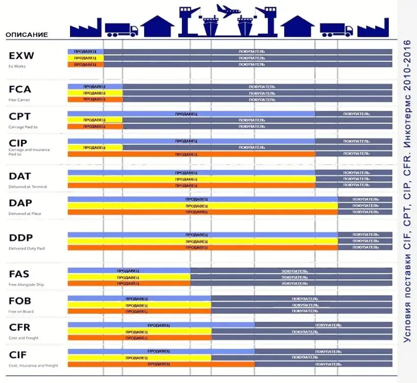 Incoterms 2010 CPT условия поставки. Cip Москва Инкотермс 2010 условия поставки. СИП Инкотермс 2010 условия поставки. CFR условия поставки Инкотермс 2010.