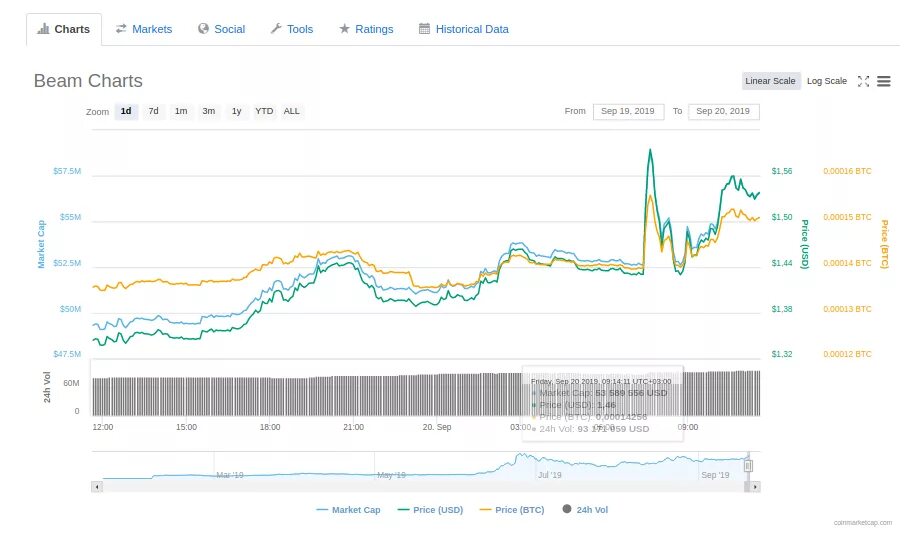 Листинг новых криптовалют. Листинг монет на бирже.