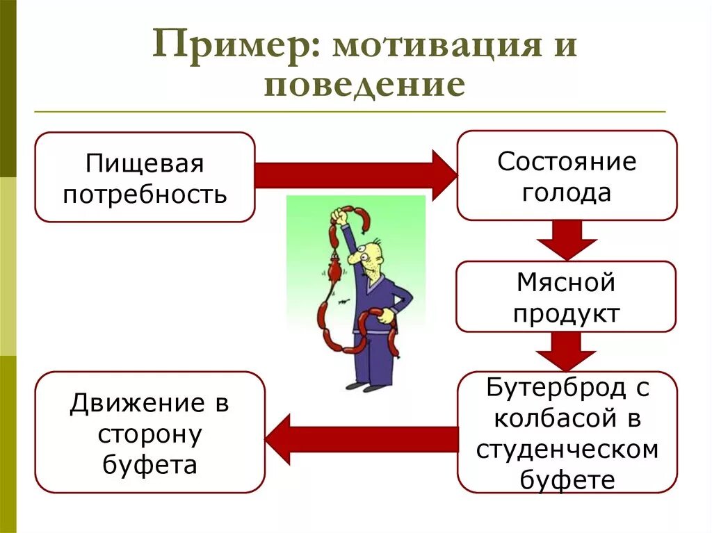 Стимулы и внимание. Примеры мотивации. Мотив и стимул примеры. Примеры мотивов. Мотив и мотивация.