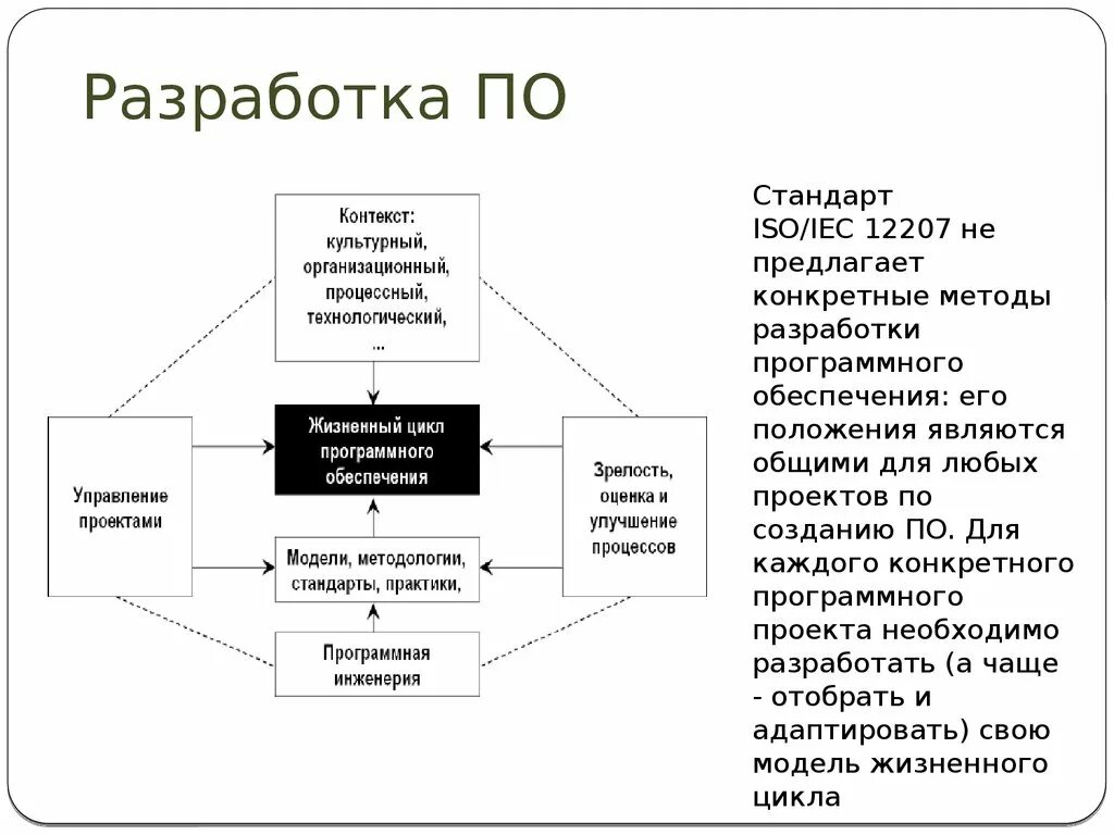 Стандарты жизненный цикл программного обеспечения. Жизненный цикл по ISO/IEC 12207. Процессы жизненного цикла программного обеспечения по ISO 12207. Модели в программной инженерии. Этапы модели программная инженерия.