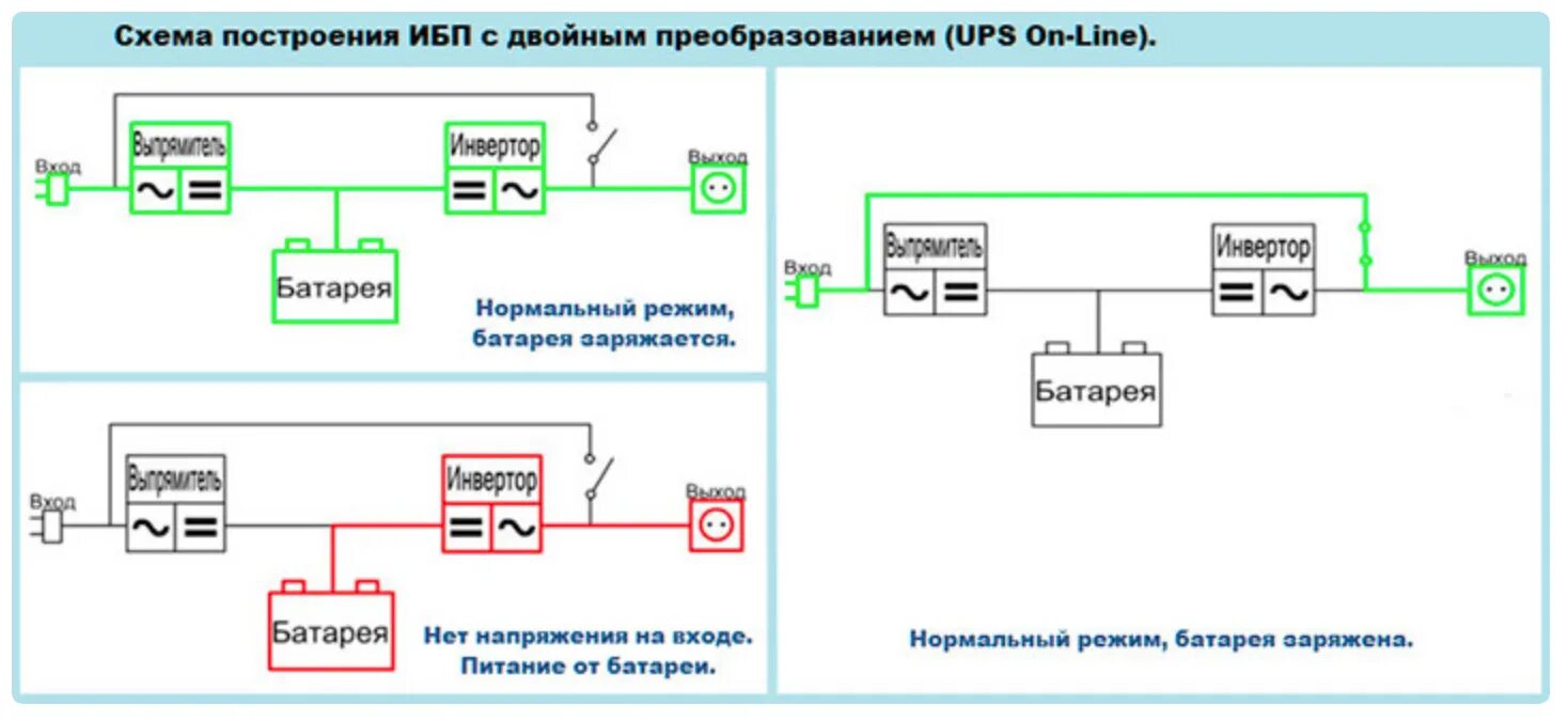 Двойное преобразование напряжения. Схема ИБП С двойным преобразованием. Схема трехфазного ИБП С двойным преобразованием энергии. Схема электрическая структурная ИБП. Структурная схема ИБП on - line.