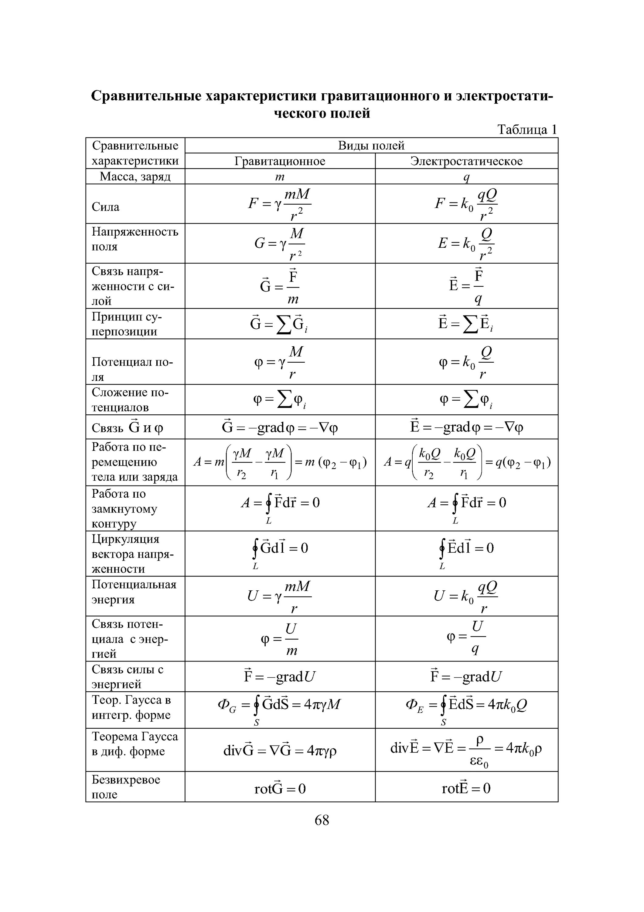 Характеристика поля физика. Таблица гравитационное поле электрическое поле магнитное поле. Таблица сравнения электрического и магнитного полей 11 класс. Сравнительная таблица электромагнитного и магнитного полей. Сравнительная таблица магнитное поле и электрическое поле.