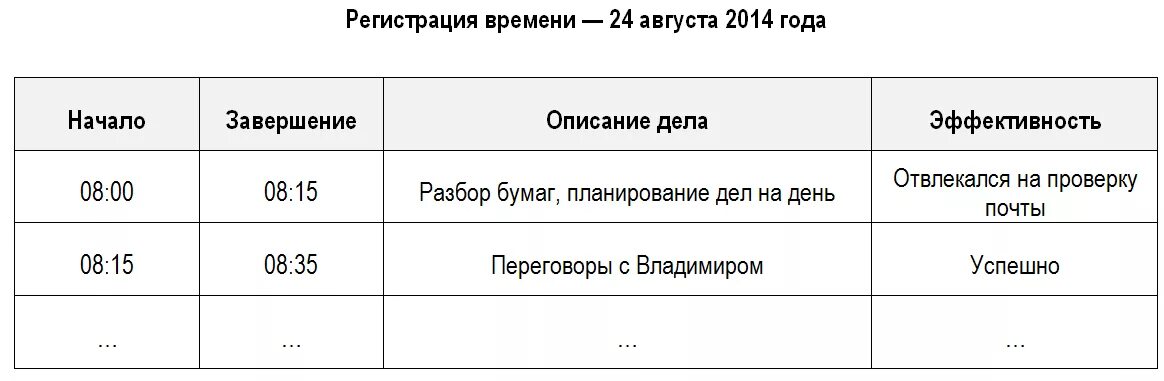 Таблица регистрации времени пример. Время регистрации. Регистрация времени управление временем. Тайм менеджмент для руководителя. Делу время регистрация