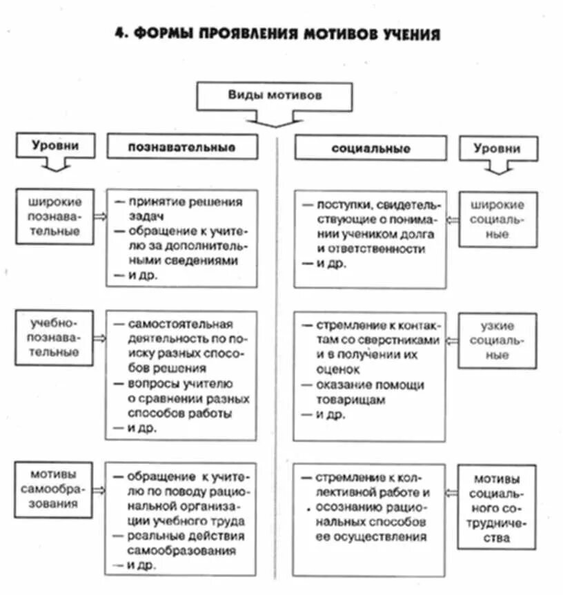 Мотивация учебной деятельности формы ее проявления. Мотивы учения младших школьников таблица. Мотивы учения младших школьников схема. Классификация мотивов учения педагогика. Каковы мотивы учебной деятельности почему