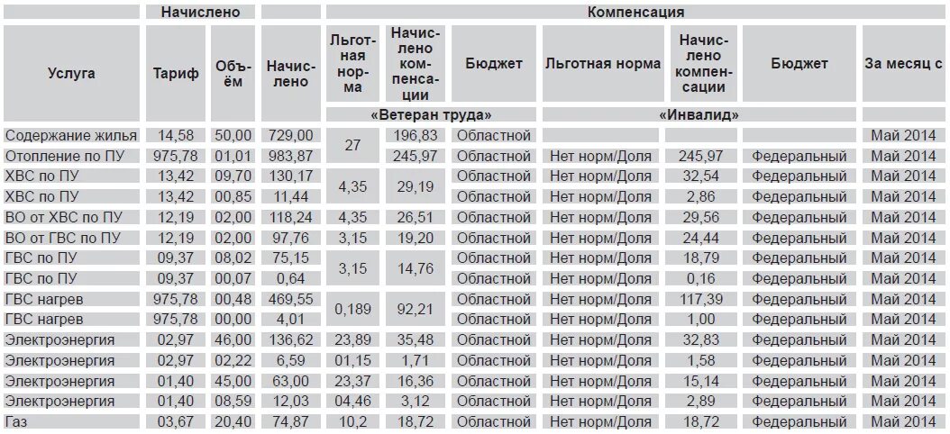 Как рассчитать льготы ветерану труда