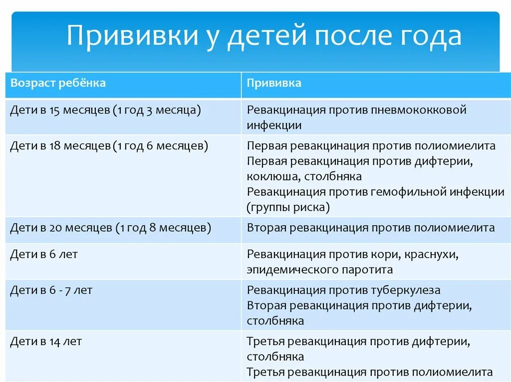 Ревакцинация полиомиелита сроки. Прививки после года. Прививки после года ребенку. График вакцинации после года. Прививка после года ребенка.