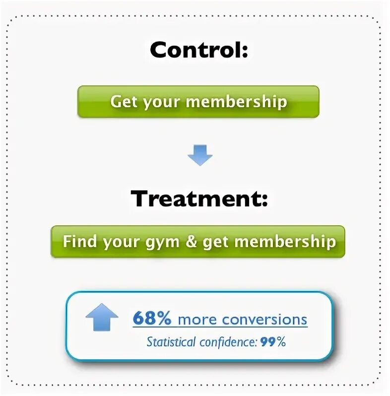 C get member. Колл ту экшен на сайте. call to action примеры. телефон cta. get control.