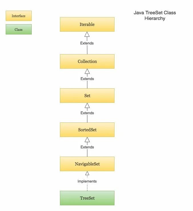 TREESET java. Коллекции java TREESET. Структура TREESET java. Интерфейс джава.