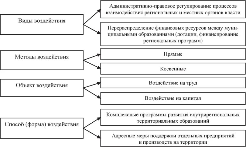 Взаимодействие органов власти. Формы взаимодействия органов. Правовое взаимодействие органов государственной власти. Принципы взаимодействия органов власти между собой.