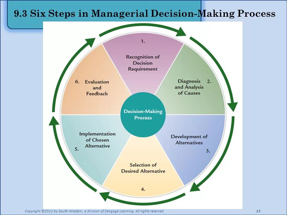 Day process. Managerial decision making. Management decision making. Decision making process. Decision making in Management.