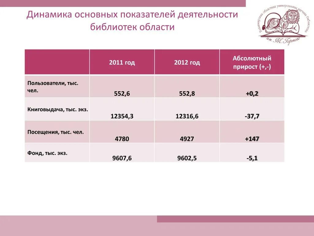 Основные показатели деятельности библиотеки. Динамика основных показателей. Показатели деятельности библиотеки. Контрольные показатели библиотеки. Основные контрольные показатели работы библиотеки.