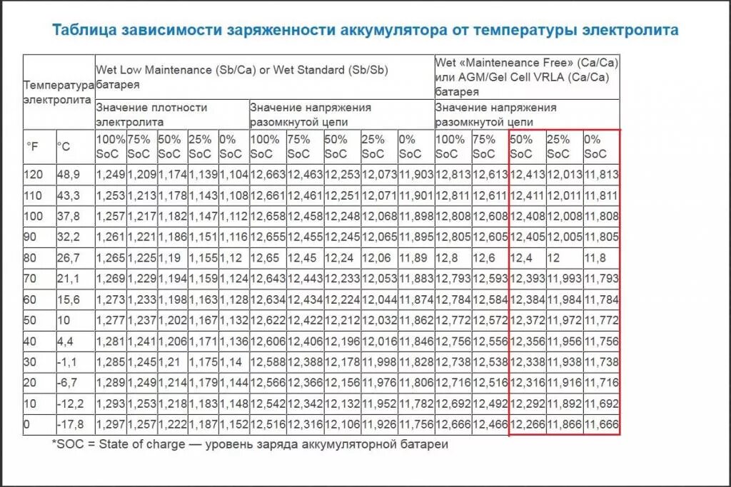 Сколько максимум вольт. 12.2 Аккумулятор заряд таблица. Напряжение заряда автомобильного аккумулятора 12v таблица. Таблица емкости аккумулятора по напряжению и температуре. Таблица напряжения аккумулятора 12в.