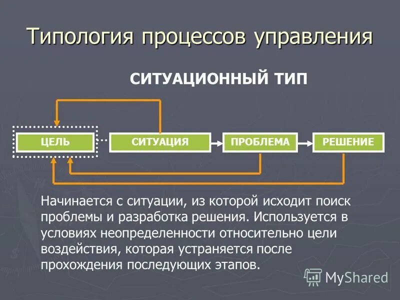 виды процессов управления. информационные системы управления. виды управленческое проицесса. 1 типы процесса управления. поисковый тип процесса управления.
