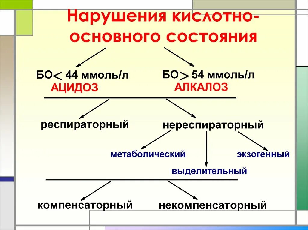 Нарушение кислотно основного