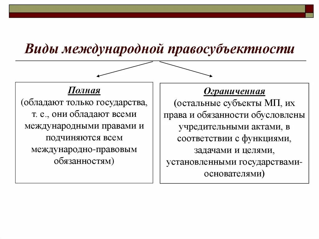 Правосубъектность схема. Виды международной правосубъектности. Элементы правосубъектности схема. Понятие и элементы международной правосубъектности..