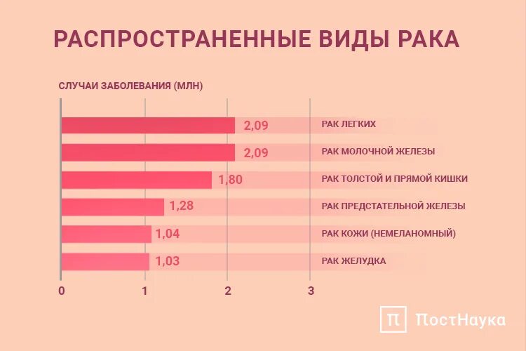 Насколько распространен. Распространенные онкологические заболевания. Самые распространённые виды онкологии. Раковые заболевания виды. Формы онкологических заболеваний.