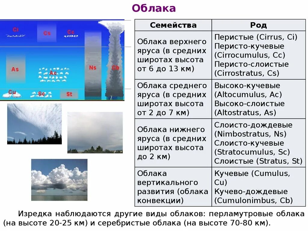 Осадки 8 букв. Классификация облаков. Типы облаков таблица. Классификация облаков метеорология. Высота облачности.