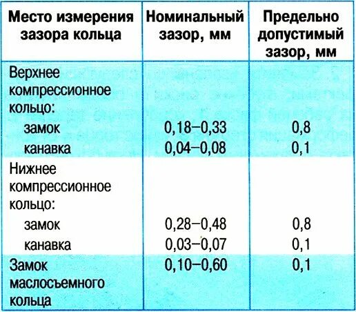 Зазор гильза поршень. Допустимый зазор поршневых колец ВАЗ. Тепловой зазор поршневых колец ВАЗ. Что такое тепловой зазор колец поршня. Какой тепловой зазор на кольцах поршневые.