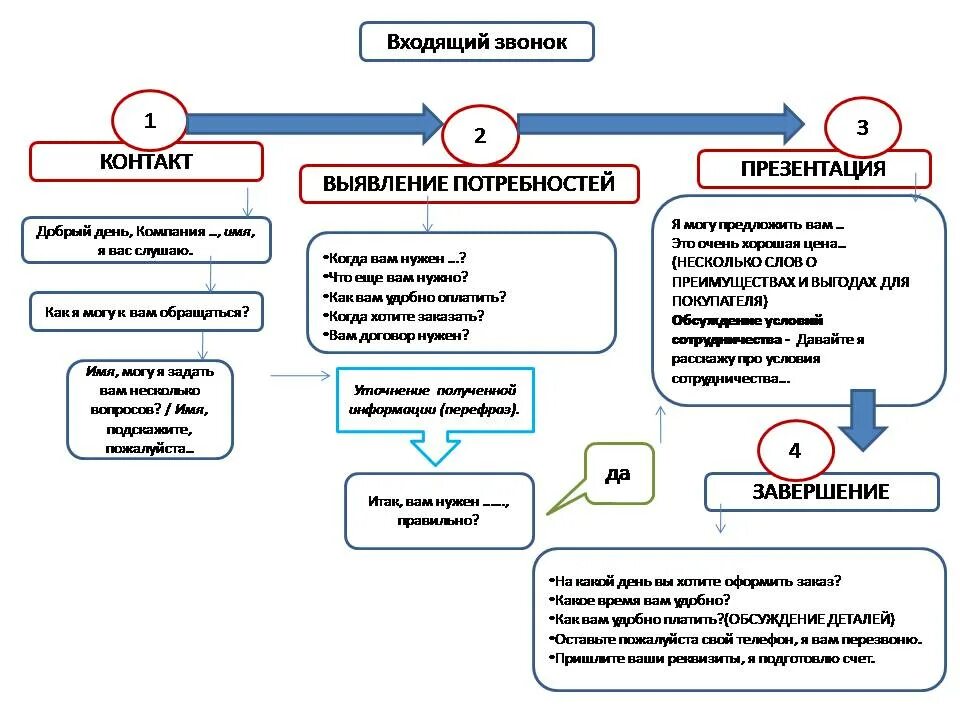 Скрипты входящих звонков для менеджера по продажам. Скрипты телефонных звонков для менеджеров по продажам. Скрипты холодных продаж для менеджеров по продажам. Схема холодных звонков менеджера по продажам.