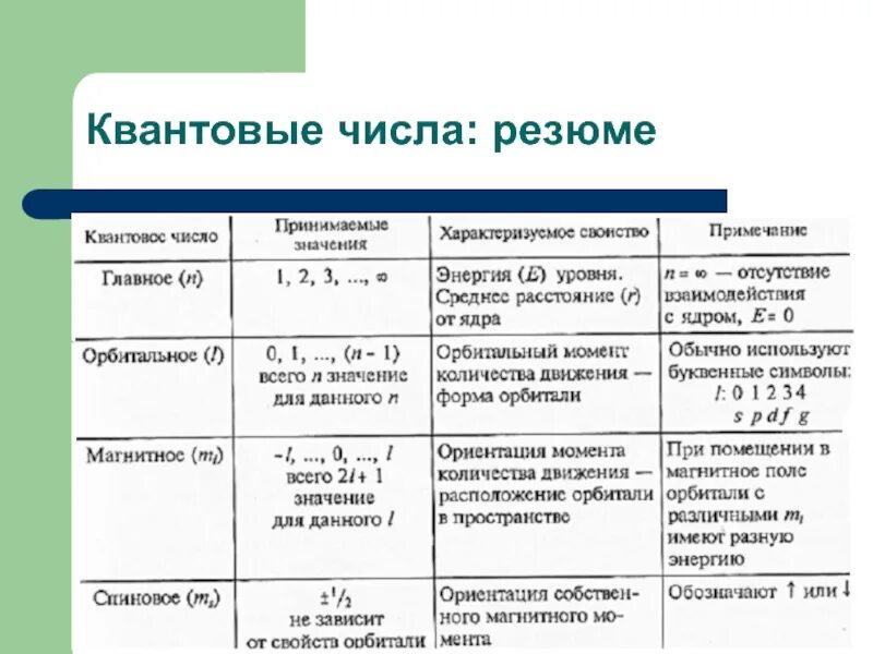 Сколько квантовых чисел. Квантовые числа электронов таблица. квантовые числа электрона 4 атома. основные характеристики квантовых чисел в химии. квантовые числа как определить.