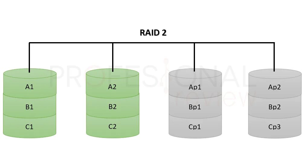 Raid 0 5 10. Raid 1, Raid 10 и Raid 5.. Raid 5 3+1. Raid 3 массив. Raid 2.0 схема.