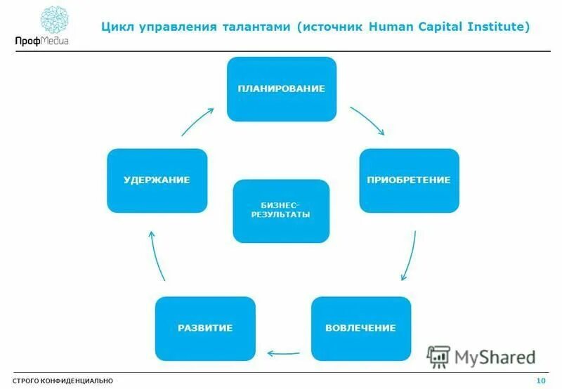 концепция управления талантами. стратегия управления талантами. технология управления талантами. схема реализации проекта гчп. система талант.