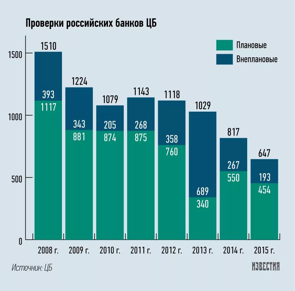 Банковская статистика. Статистика банков. Статистика банки. Статистика банков России. Количество банков 2023