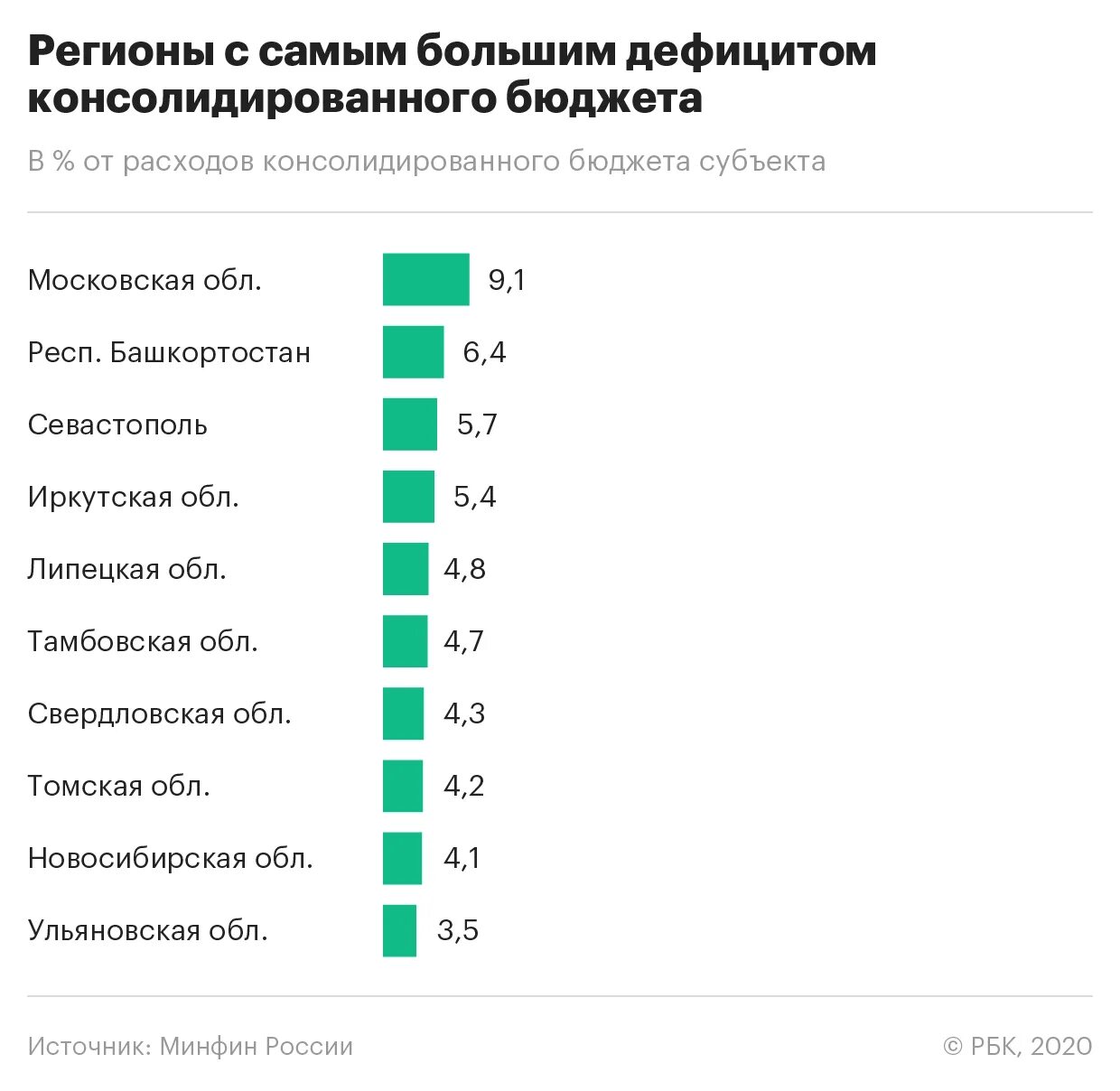 Бюджет региона. Бюджеты регионов РФ. Бюджет регионов России. Регионы России по бюджету. Регионы России с профицитным бюджетом.