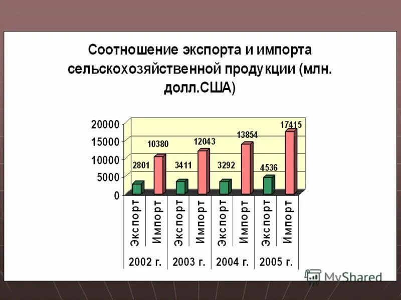 Экспорт и импорт россии. Экспорт и импорт рф график. Соотношение экспорта и импорта в рф. Соотношение экспорта и импорта. Соотношение экспорта и импорта в россии.