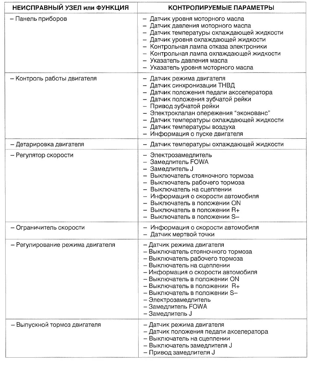 Коды неисправности рено. Коды ошибок Рено премиум DXI 440. Коды ошибок Рено премиум DCI 420 2001. Коды ошибок Рено премиум DCI 420. Коды ошибок Рено Магнум 440.